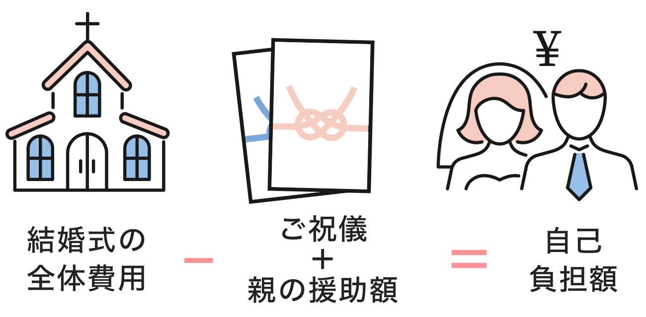 （結婚式の全体費用）-（ご祝儀＋親からの援助額）=（自己負担額）